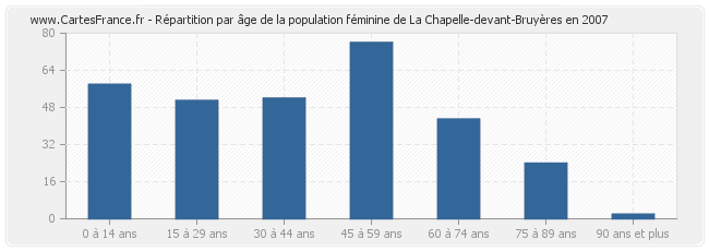 Répartition par âge de la population féminine de La Chapelle-devant-Bruyères en 2007